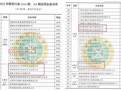人民網(wǎng) | 陜煤集團所屬8家單位榮獲“2022年煤炭行業(yè)AAA級信用企業(yè)”稱號